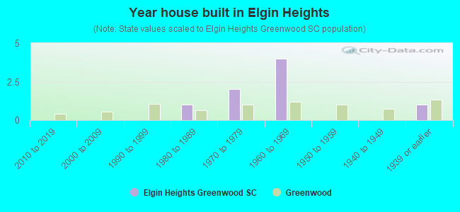 Year house built in Elgin Heights