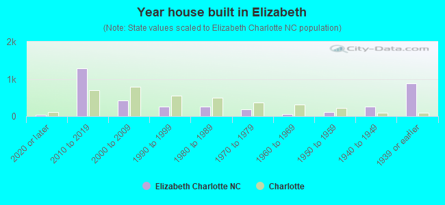 Year house built in Elizabeth