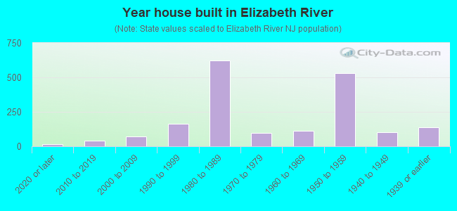 Year house built in Elizabeth River