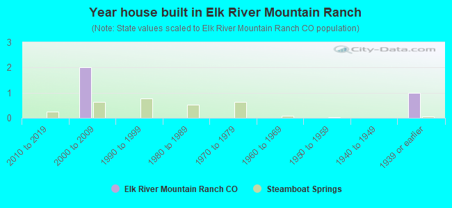 Year house built in Elk River Mountain Ranch