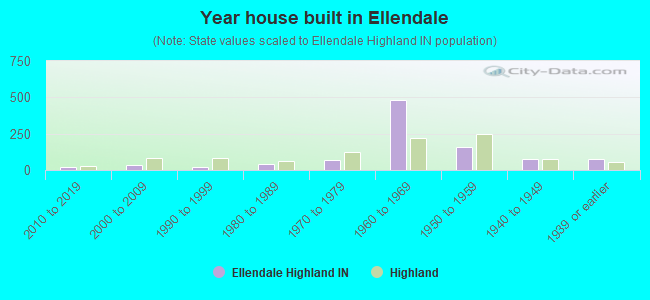 Year house built in Ellendale