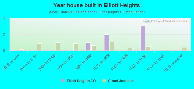 Year house built in Elliott Heights