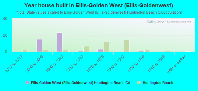 Year house built in Ellis-Golden West (Ellis-Goldenwest)