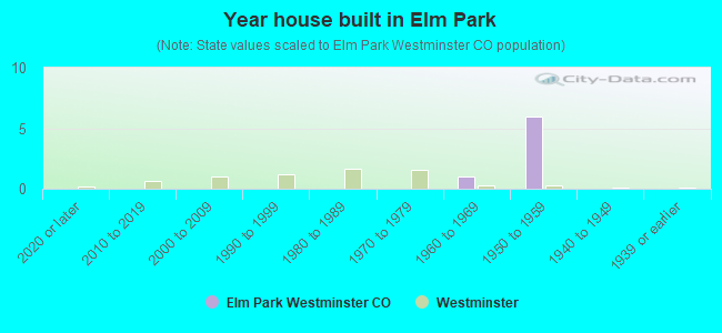 Year house built in Elm Park