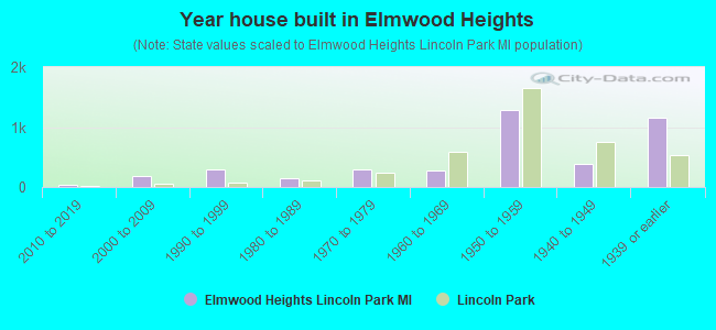 Year house built in Elmwood Heights