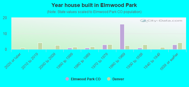 Year house built in Elmwood Park