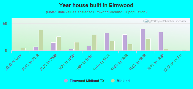 Year house built in Elmwood