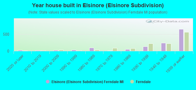 Year house built in Elsinore (Elsinore Subdivision)