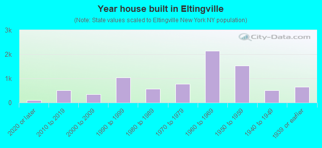 Year house built in Eltingville