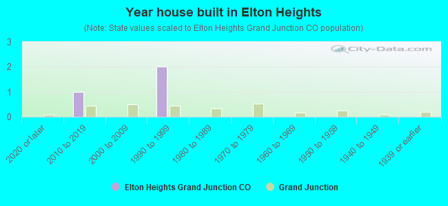Year house built in Elton Heights