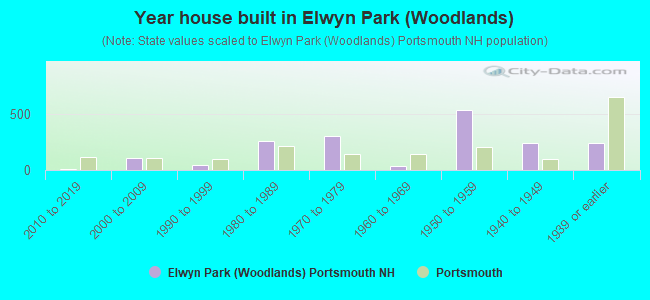 Year house built in Elwyn Park (Woodlands)