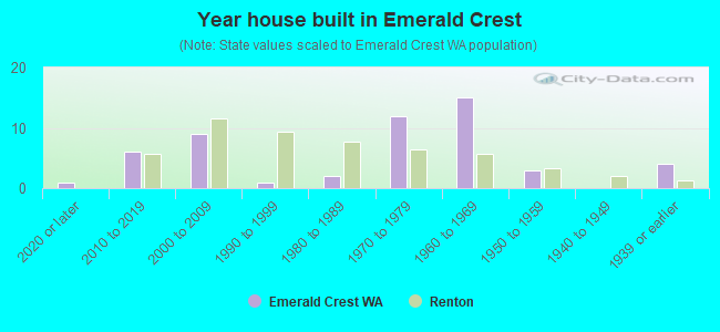 Year house built in Emerald Crest
