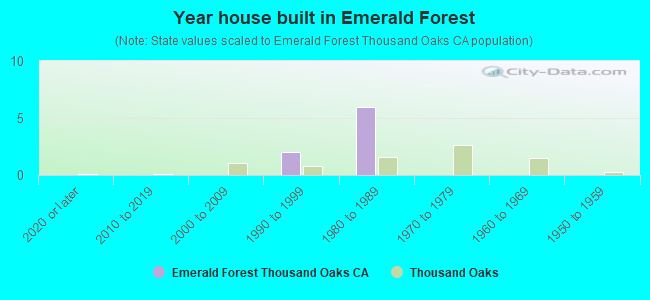 Year house built in Emerald Forest
