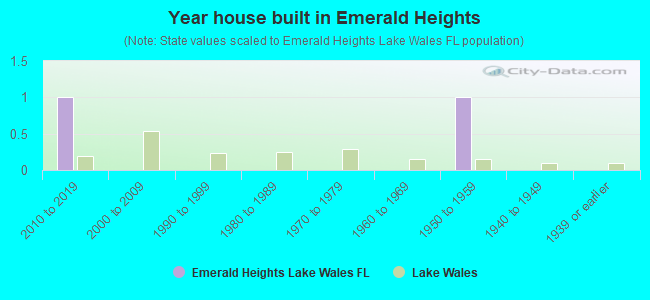Year house built in Emerald Heights