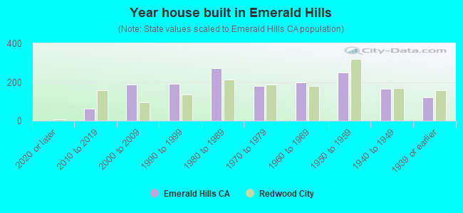 Year house built in Emerald Hills