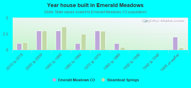 Year house built in Emerald Meadows