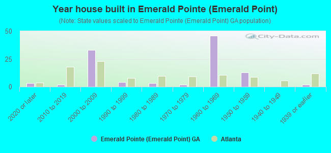 Year house built in Emerald Pointe (Emerald Point)
