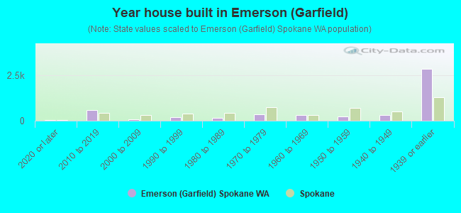 Year house built in Emerson (Garfield)
