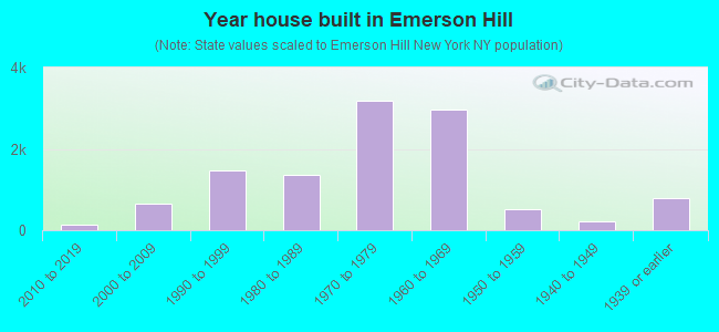Year house built in Emerson Hill