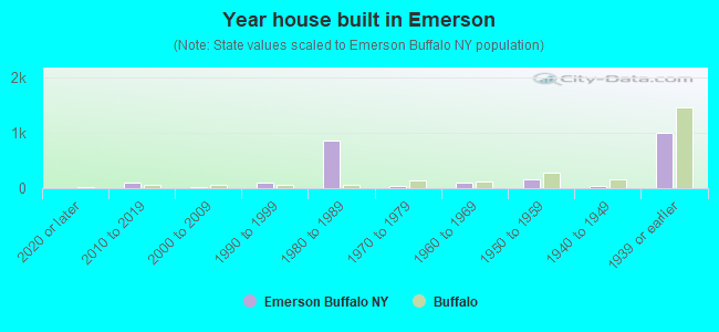 Year house built in Emerson