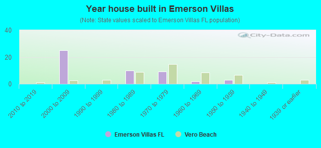 Year house built in Emerson Villas