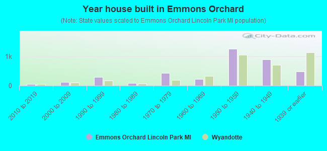 Year house built in Emmons Orchard