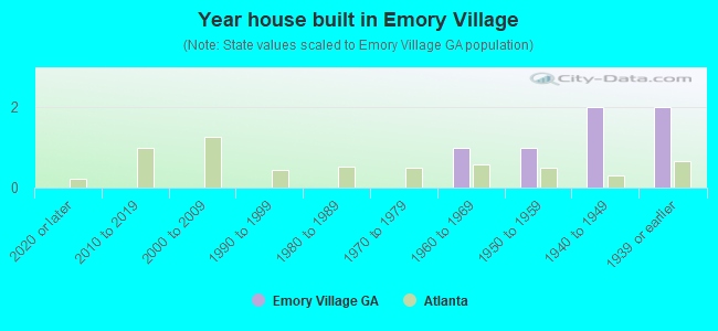 Year house built in Emory Village