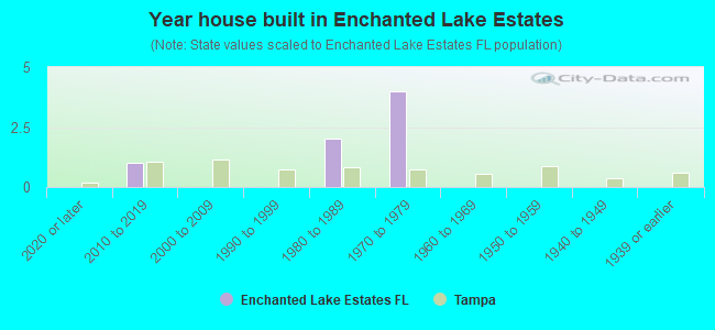 Year house built in Enchanted Lake Estates