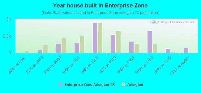 Year house built in Enterprise Zone