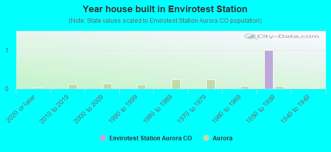 Year house built in Envirotest Station