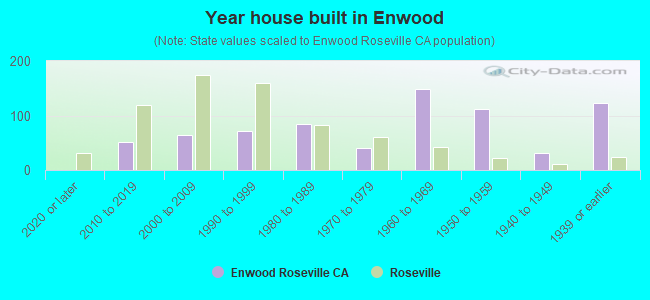 Year house built in Enwood