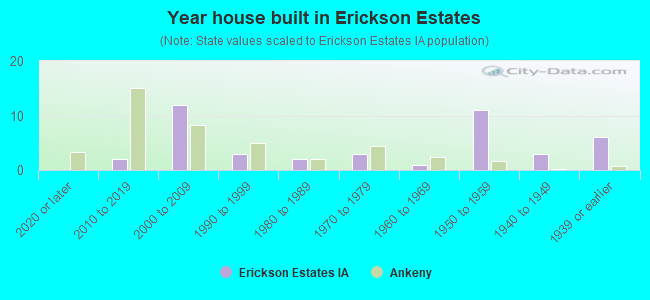 Year house built in Erickson Estates