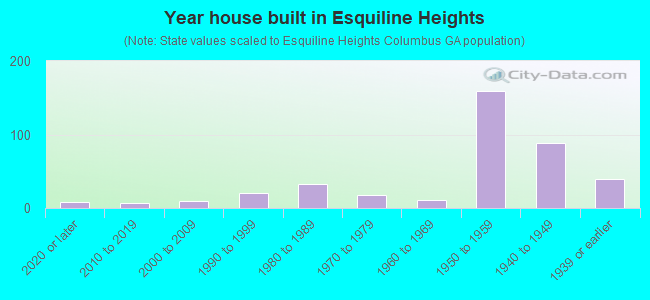 Year house built in Esquiline Heights