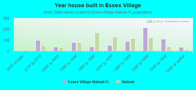 Year house built in Essex Village