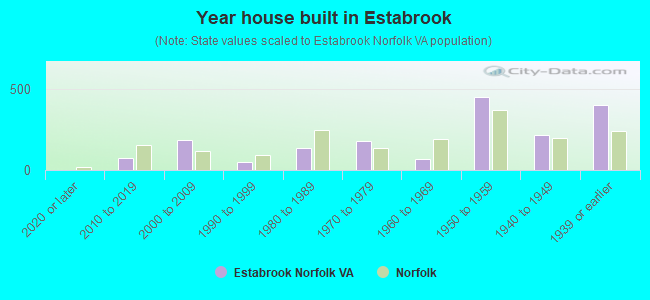 Year house built in Estabrook
