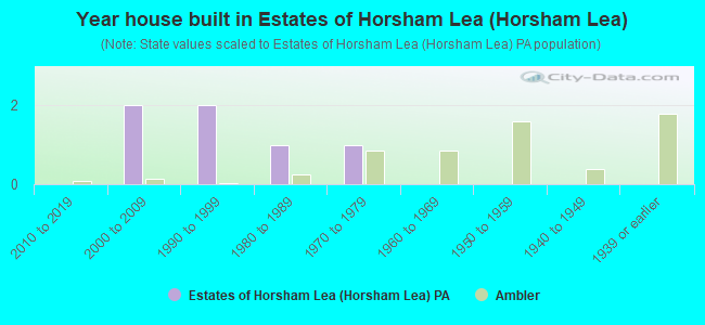 Year house built in Estates of Horsham Lea (Horsham Lea)