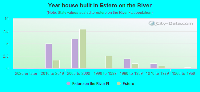 Year house built in Estero on the River