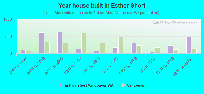 Year house built in Esther Short