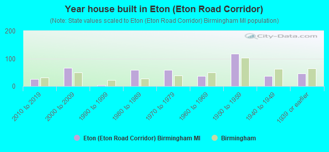 Year house built in Eton (Eton Road Corridor)