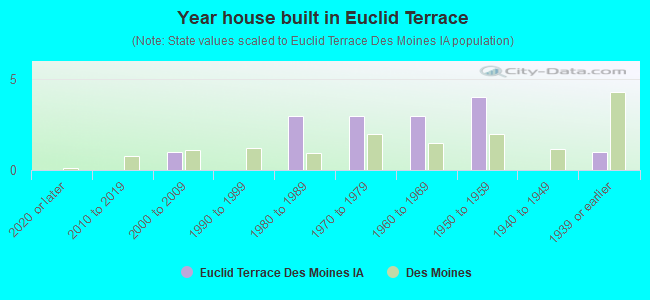 Year house built in Euclid Terrace