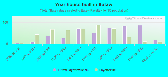 Year house built in Eutaw