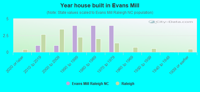 Year house built in Evans Mill