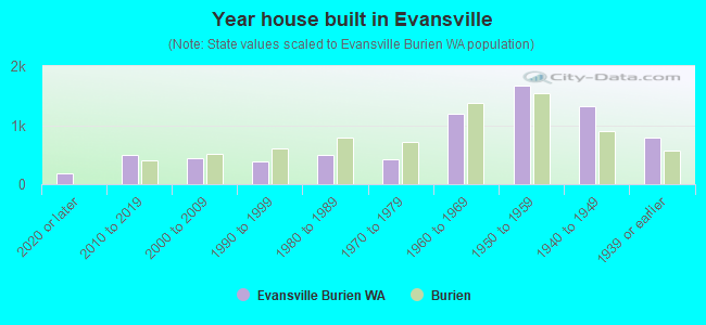 Year house built in Evansville