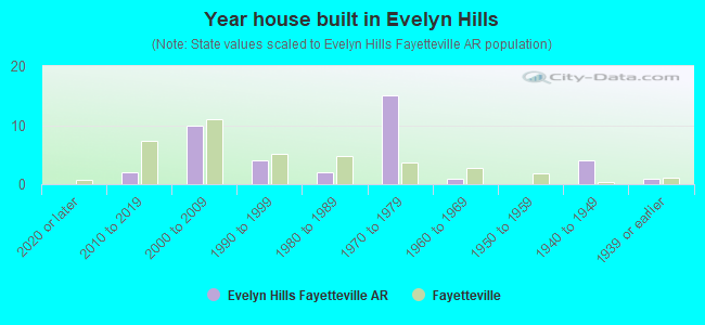 Year house built in Evelyn Hills