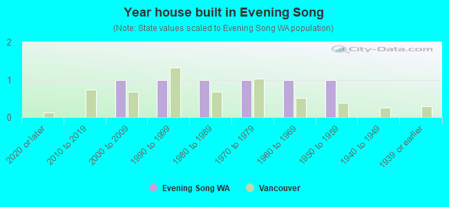 Year house built in Evening Song