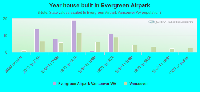 Year house built in Evergreen Airpark