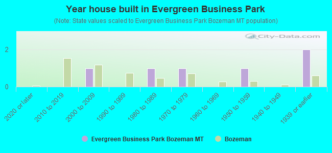 Year house built in Evergreen Business Park