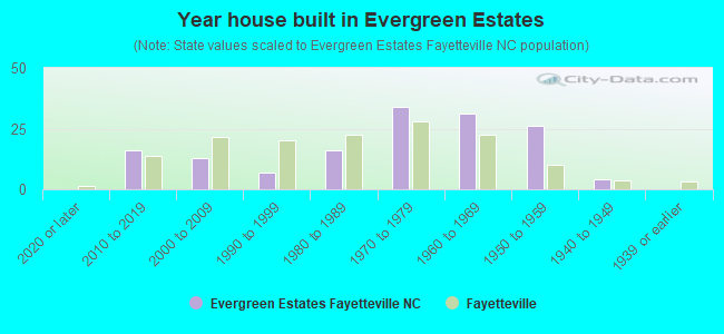 Year house built in Evergreen Estates