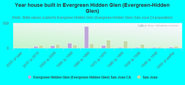 Year house built in Evergreen Hidden Glen (Evergreen-Hidden Glen)