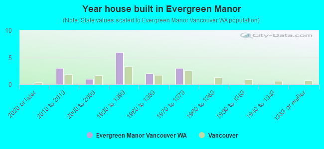 Year house built in Evergreen Manor
